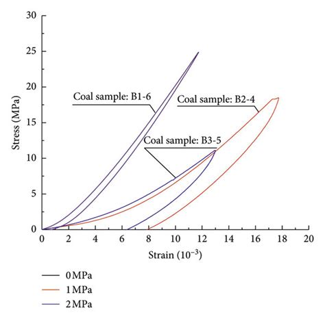 Loading And Unloading Curves Of Coal Samples Download Scientific Diagram