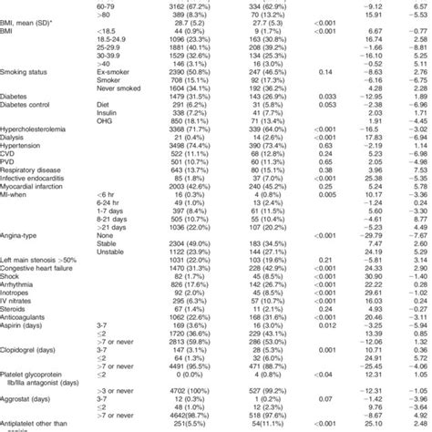 Baseline Demographics Cardiovascular Risk Factors Comorbidities