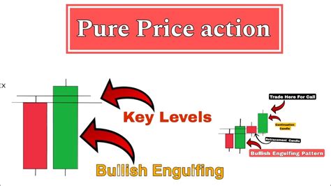 How To Predict Next Candle Price Action Knowledge Binary Trading