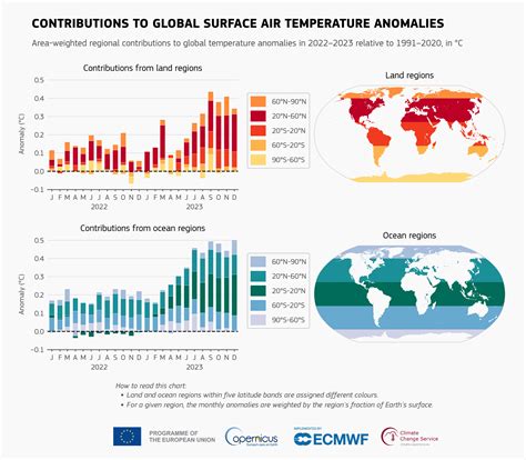 Copernicus: 2023 is the hottest year on record, with global temperatures close to the 1.5°C ...