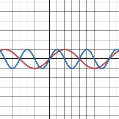 Sine Graph Transformations Desmos