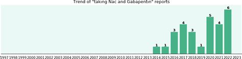 Nac and Gabapentin drug interactions - a phase IV clinical study - eHealthMe