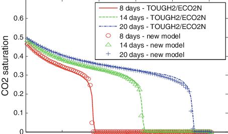 Comparison Of CO 2 Saturation Profiles At Z 5 M In Vertical