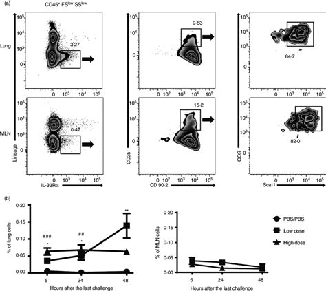 Low Dose Priming Increases Type 2 Innate Lymphoid Cells Ilc2s In Lung Download Scientific