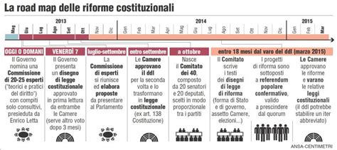 Riforme Costituzionali Il Percorso