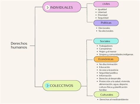 Cuadro Sin Ptico Sobre Los Derechos Humanos Ariana Rodriguez Udocz