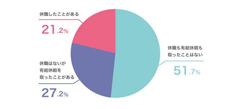 「約20％が休職を経験」従業員のメンタルヘルスケアの重要性