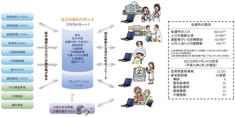 総務省｜平成26年版 情報通信白書｜医療・ヘルスケアにおけるict活用事例