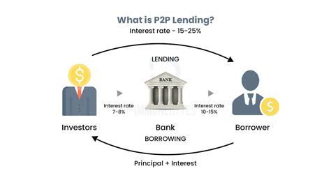 A Guide To Peer To Peer Lending And Ings New P2p Lending Defi Project