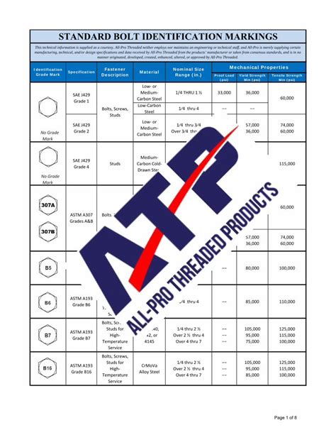 PDF STANDARD BOLT IDENTIFICATION PDF FileASTM A193 Grade B8T Bolts