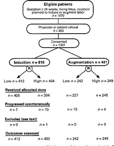 Figure From Randomized Double Masked Comparison Of Oxytocin Dosage