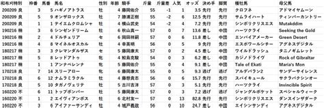 クイーンc 京都記念 共同通信杯 和布刈特別 洛陽s 北九州短距離 考察｜オタク芳乃のnote