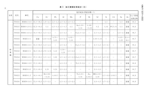 加工铜及铜合金牌号和化学成分gb T5231 2012 晶顺学堂 洛阳晶顺铜业有限公司