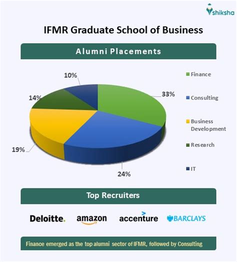 ifmr graduate school  business courses fees admission