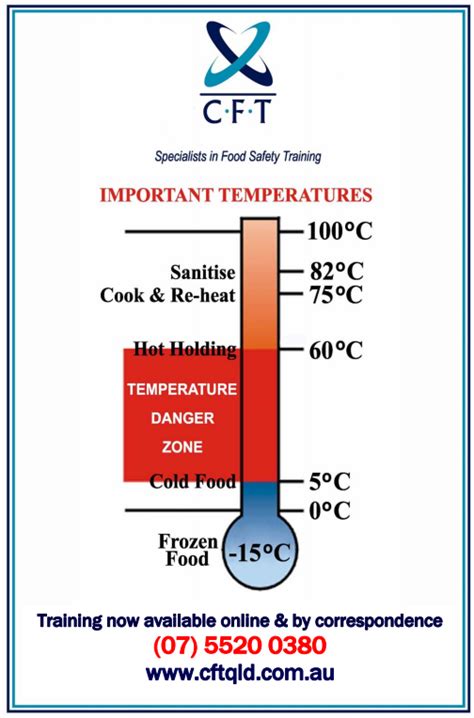 Food Danger Zone Chart Printable