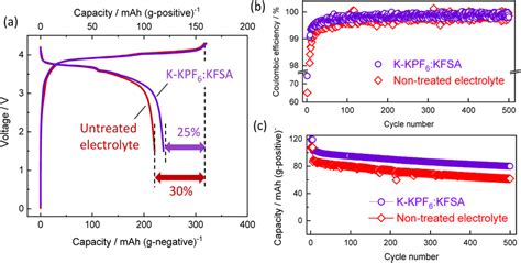 Electrode performance of the K-ion cells: (a) initial charge/discharge ...