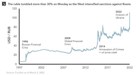 Collapse Of The Russian Ruble Marquette Associates