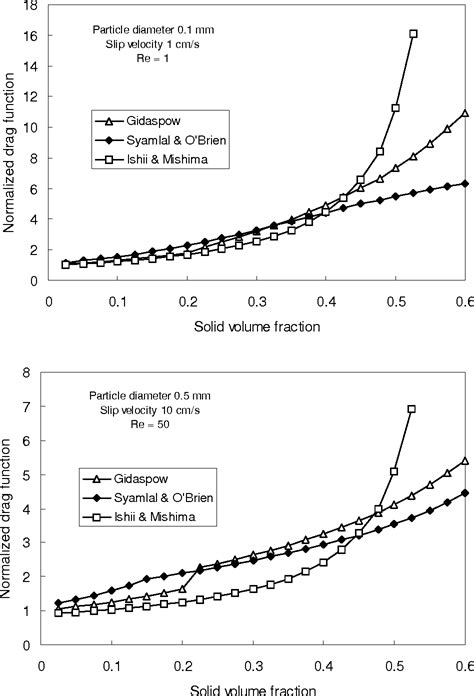 Pdf On The Mixture Model For Multiphase Flow Semantic Scholar