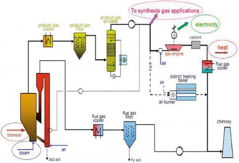 Current Developments In Thermochemical Conversion Of Biomass To Fuels And Chemicals Intechopen