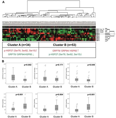 Unsupervised Hierarchical Cluster Analysis Of Oesophageal