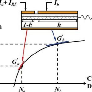 A Net Modal Gain Spectra Of A Stack Undoped Qd Device B