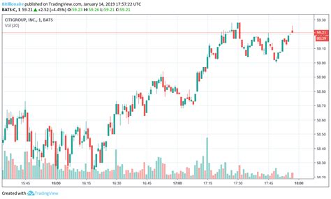 Citigroup Stock Recovers 5% on Positive Earnings Announcement