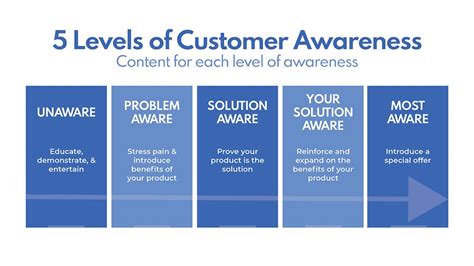 Understanding Customer Awareness In Residential Construction