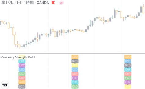 Tradingview｜通貨強弱を測定表示するインジケーター13選！