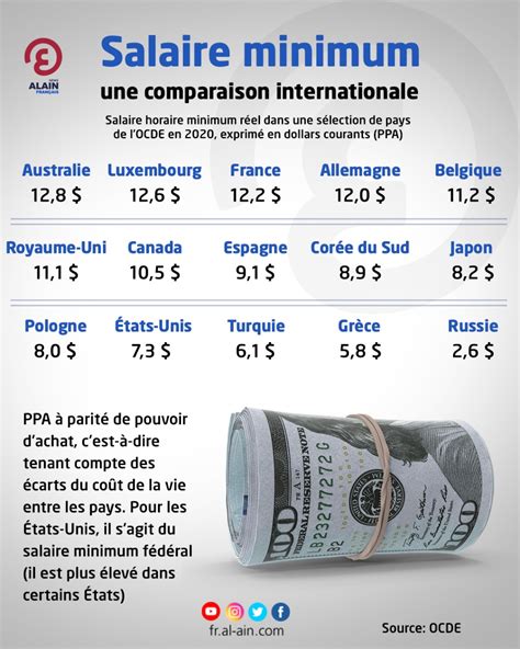 Salaire Minimum Infographique