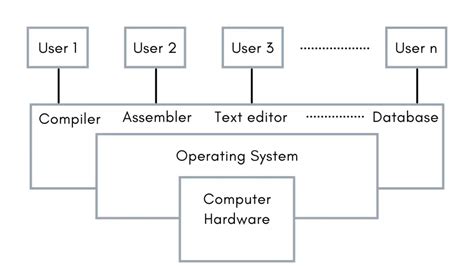 User View And System View In Os Operating System