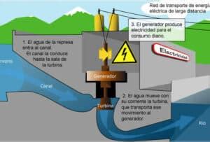 Ventajas Y Desventajas De La Energ A Hidr Ulica Y C Mo Funciona