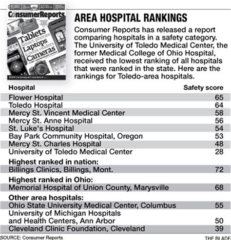 Low safety ratings worry area hospitals - Toledo Blade