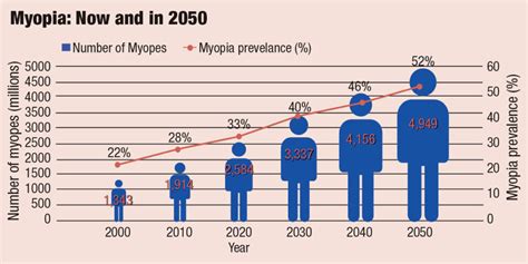 Myopia Management Williamson Eye Center