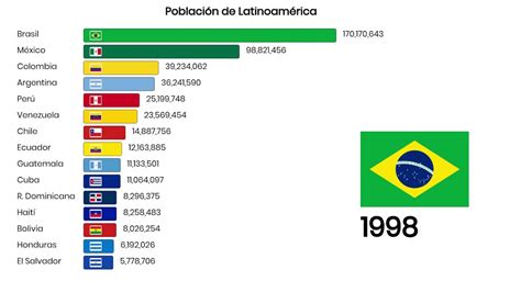 Países Con Mayor Población En Latinoamérica 1960 2050 Youtube