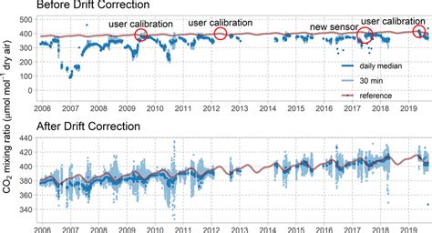 Daily Median And 30 Min CO 2 Dry Air Mixing Ratios And Modeled CO 2