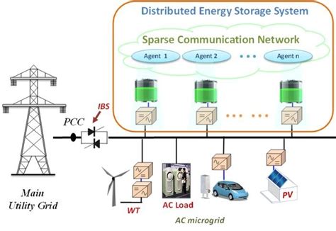 Ac Microgrid With Multiagent Controlled Des Download Scientific Diagram