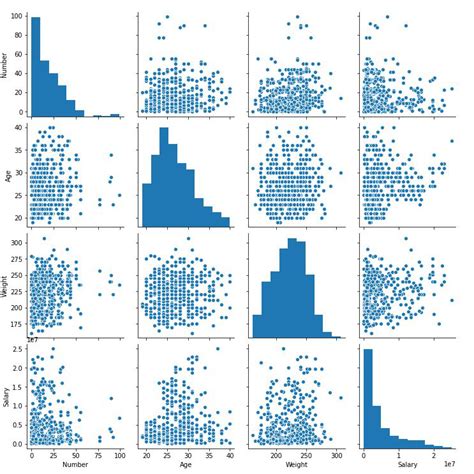 Data Visualization With Pairplot Seaborn And Pandas Geeksforgeeks Porn Sex Picture