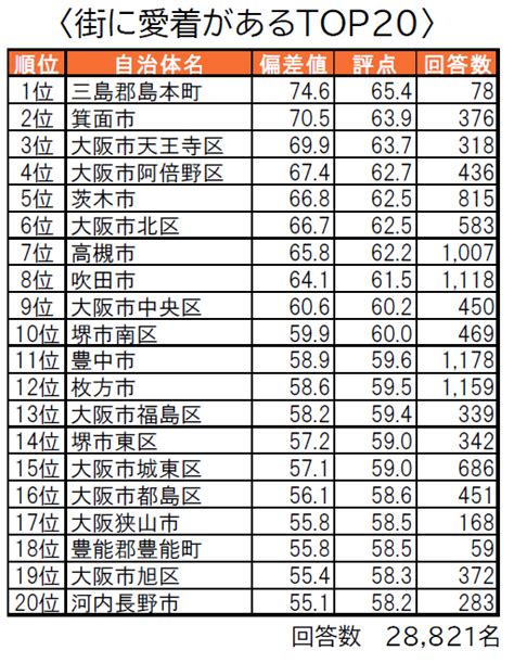 大阪府の住み続けたい街ランキング 3位「箕面市」、2位「大阪市天王寺区」、1位は？（23 ページ） Itmedia ビジネスオンライン