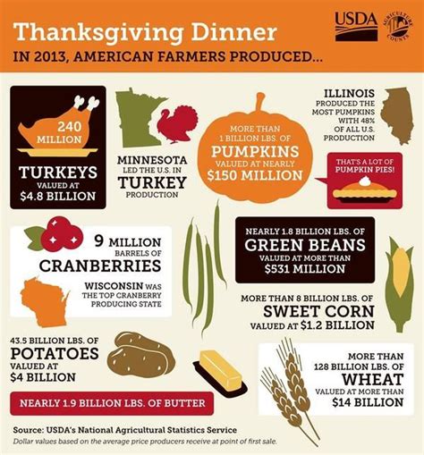 Infographs Thanksgiving By The Numbers Artofit