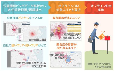 位置情報の解析結果を元に、効果的なオフラインdmダイレクトメールの配達が可能に Press Room Plug And Play