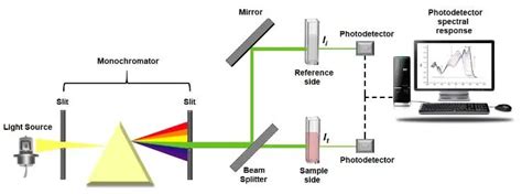 Principle Of Double Beam Uv Visible Spectrophotometer