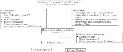 Chronic Hepatitis B Relapse Rates after Cessation of Tenofovir