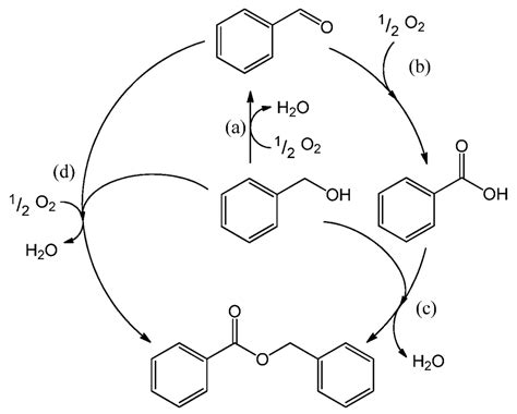 Catalysts Free Full Text Inhibition Of A Gold Based Catalyst In