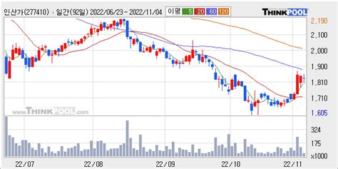 인산가 최근 5거래일 거래량 최고치 돌파 주가 652 ↑