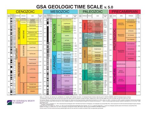 Geological time scale