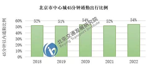 平均通勤50分钟！北京中心城通勤特征年度报告发布— — 知乎