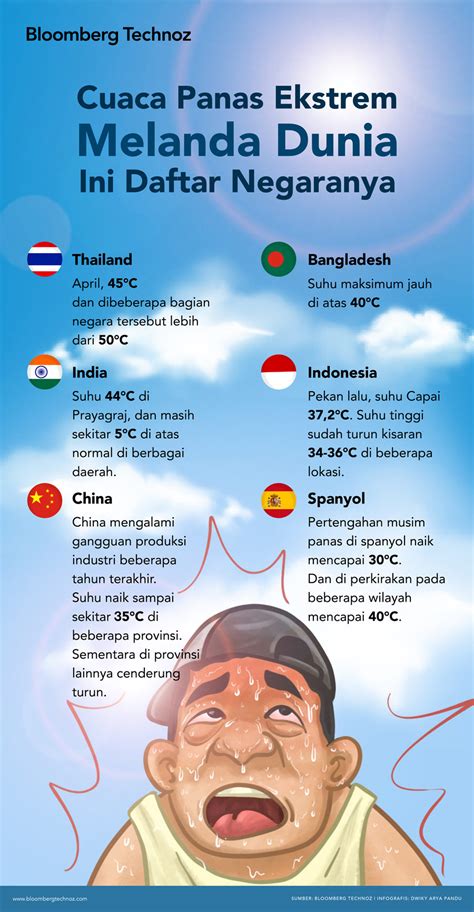 Daftar Negara Yang Dilanda Cuaca Panas Ekstrem Infografis