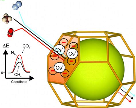 碱阳离子交换方钠石样沸石样金属 有机骨架对co 2 ，n 2 和ch 4 吸附的密度泛函理论计算研究the Journal Of