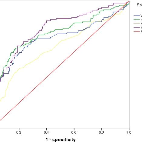 The Roc Curve Was Used To Evaluate The Diagnostic Value Of Mlr For Sap