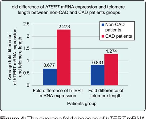 Figure From Effect Of Arsenic Exposure On Human Telomerase Reverse